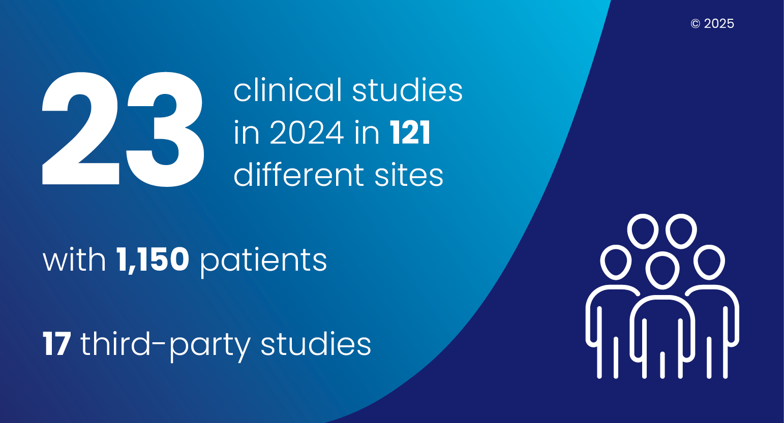 In 2023, 29 Amgen studies took place in 63 different healthcare institutions in the Netherlands. A total of 1,580 patients were enrolled.