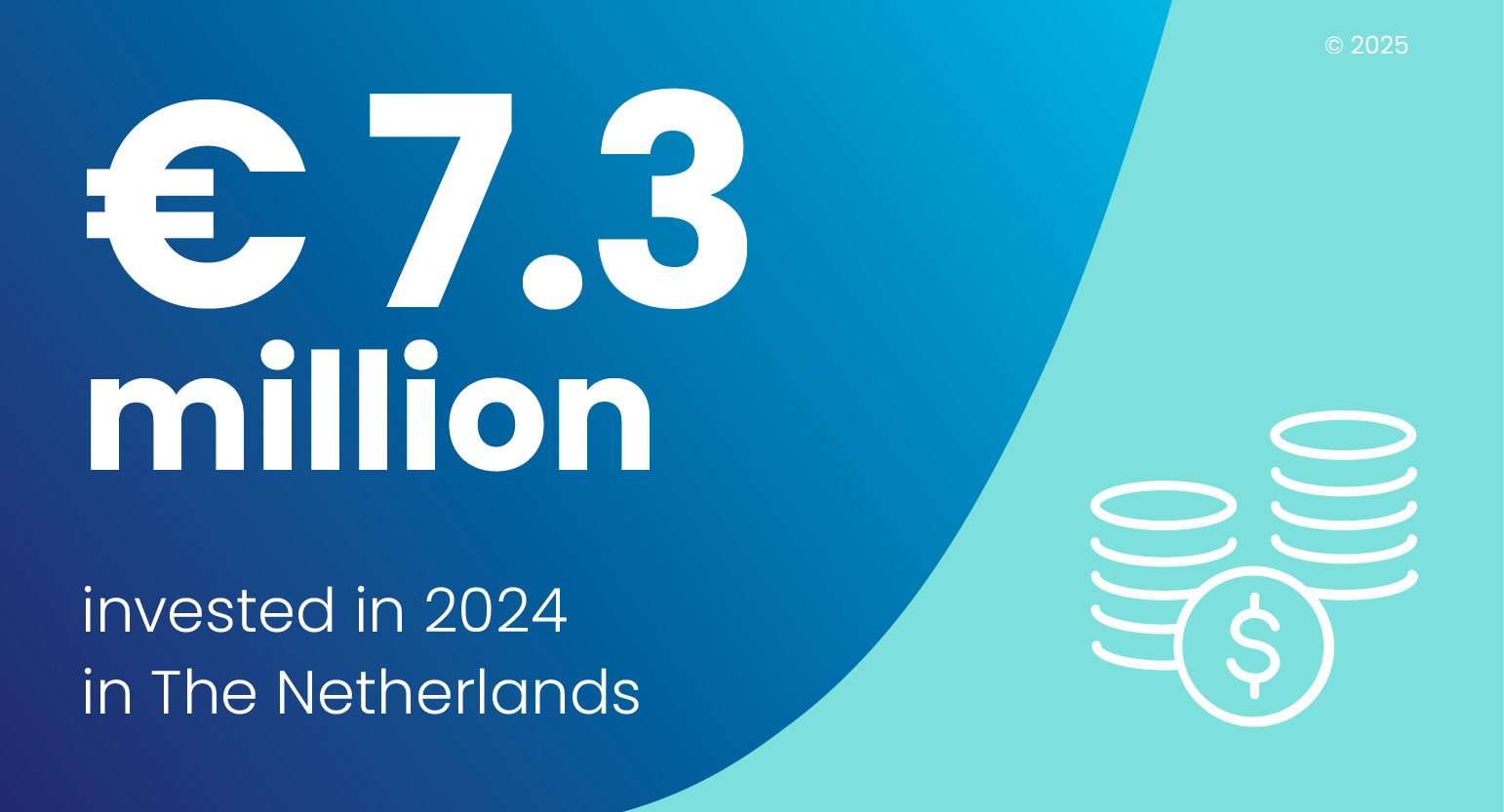 In 2023 Amgen invested €6.7 million in R&D in the Netherlands