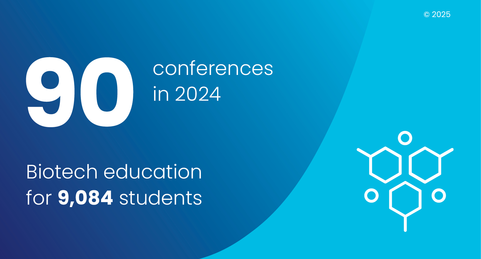 In 2023, Amgen Netherlands supported 112 conferences and provided 9,044 students with biotechnology education through ‘Reizende DNA-Labs’.