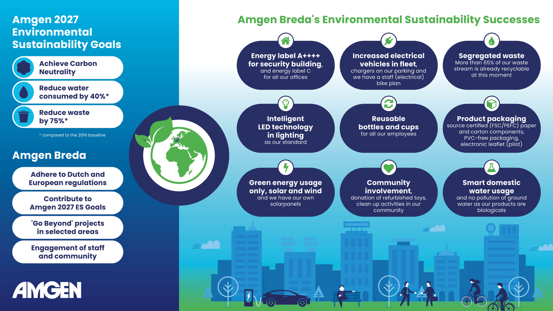 In deze illustratie worden de duurzaamheidsdoelen en een aantal initiatieven weergegeven van Amgen in Nederland zoals het elektrische wagenpark, afvalscheiding, LED verlichting en een van de gebouwen die het energielabel A++++ heeft. 