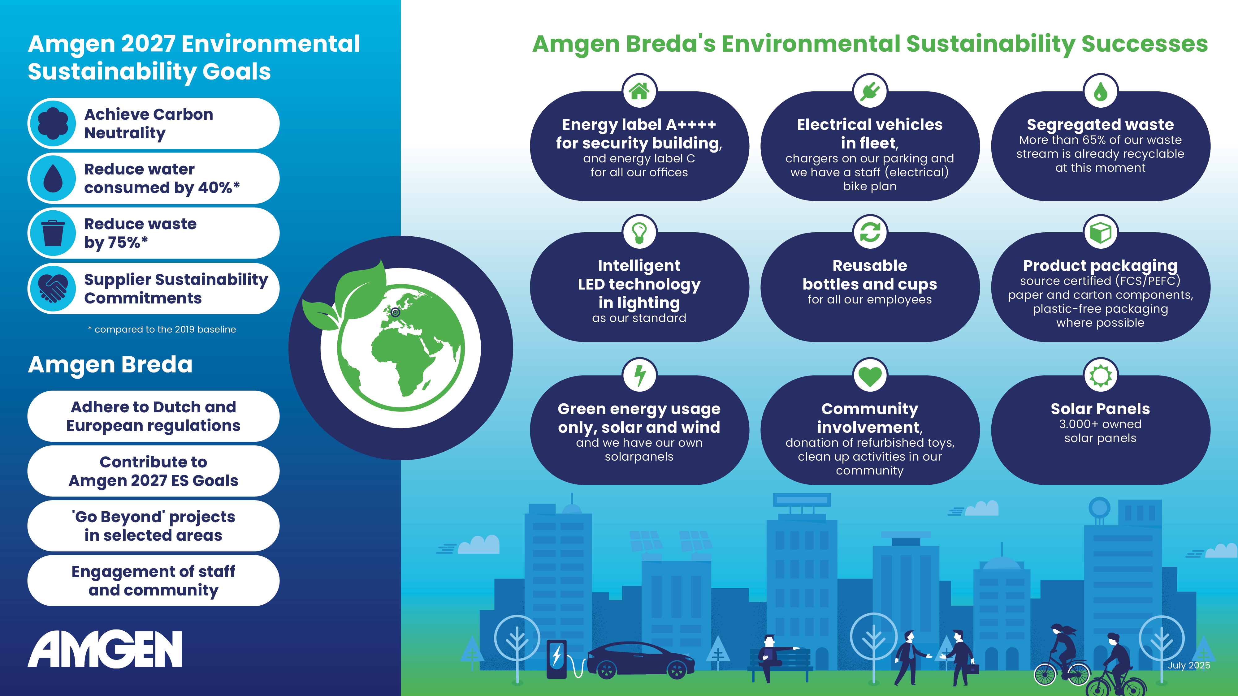 In deze illustratie worden de duurzaamheidsdoelen en een aantal initiatieven weergegeven van Amgen in Nederland zoals het elektrische wagenpark, afvalscheiding, LED verlichting en een van de gebouwen die het energielabel A++++ heeft.