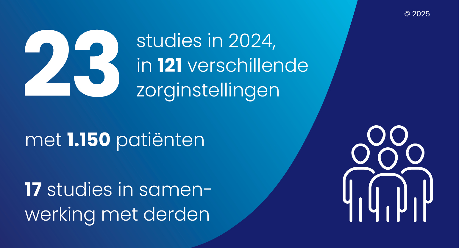 Dit icoon laat zien dat er in 2023 in Nederland 29 Amgen klinische studies plaatsvonden in 63 verschillende zorginstellingen. In totaal waren daar 1580 patiënten bij betrokken.