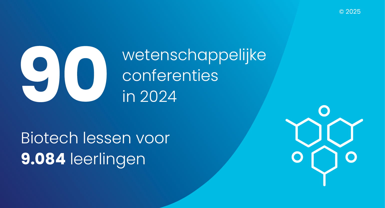 Dit icoon heeft aan dat Amgen in 2023 112 wetenschappelijke conferenties heeft ondersteund en in 2023 9.044 leerlingen voorzien van biotechnologie onderwijs via Reizende DNA-Labs.